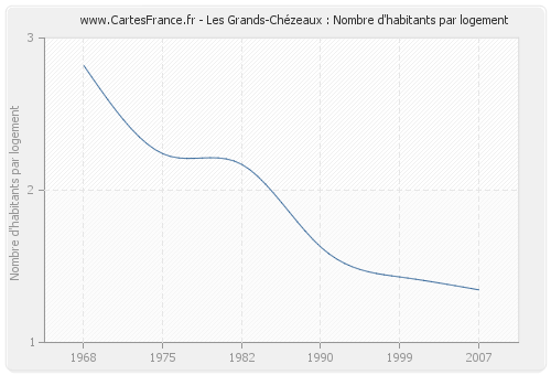 Les Grands-Chézeaux : Nombre d'habitants par logement